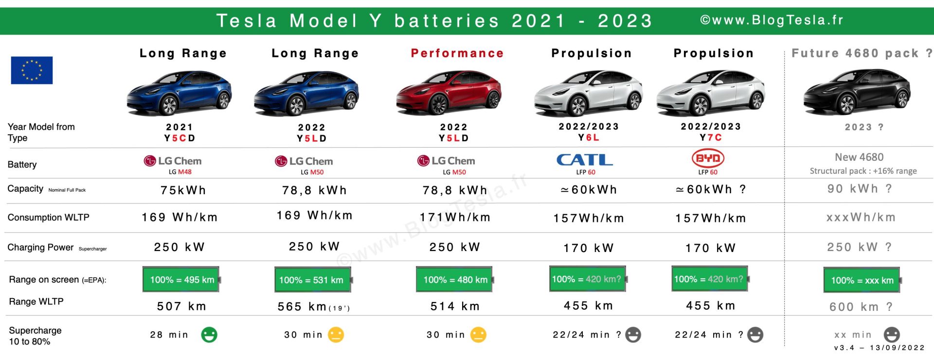 découvrez notre analyse approfondie des batteries de tesla et byd. comparez les technologies, les performances et l'impact environnemental de ces deux géants de l'électromobilité pour faire le meilleur choix en matière de véhicules électriques.