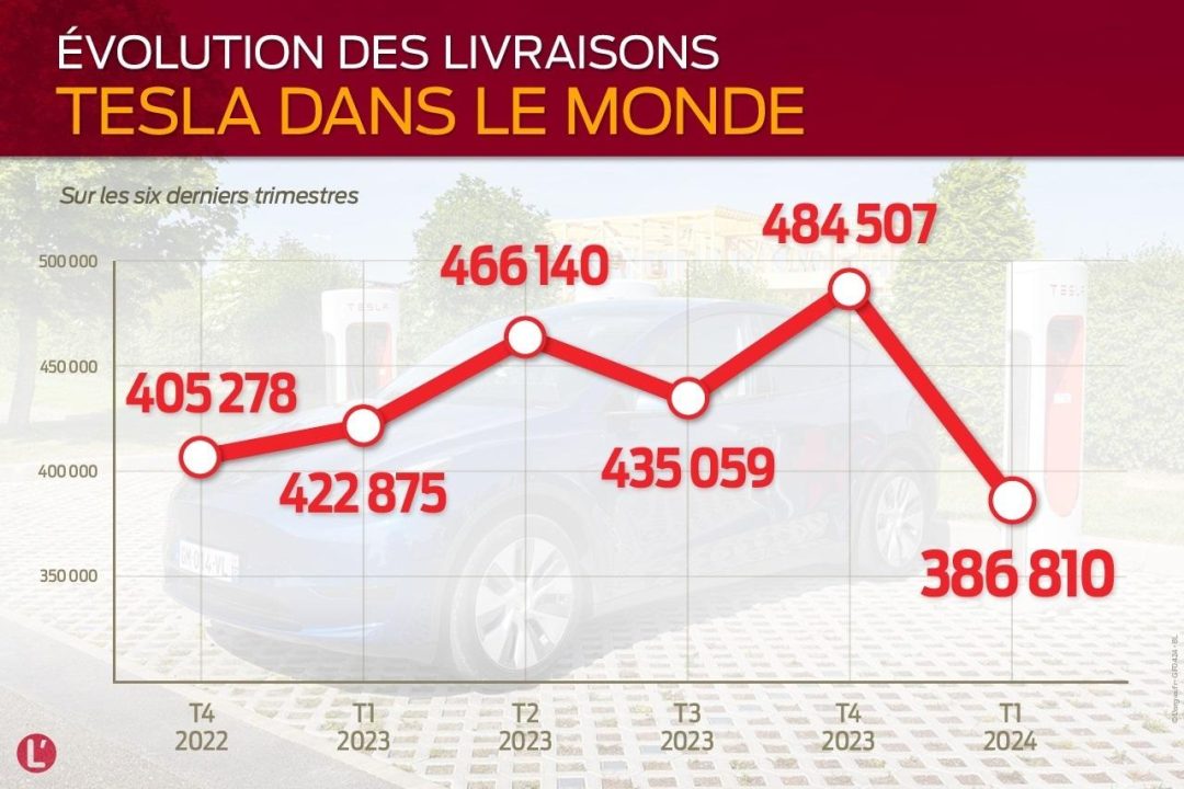 découvrez comment les ventes de tesla connaissent une baisse mondiale tout en enregistrant une hausse significative dans un pays. analyse des tendances du marché et des performances de la marque éclectique.