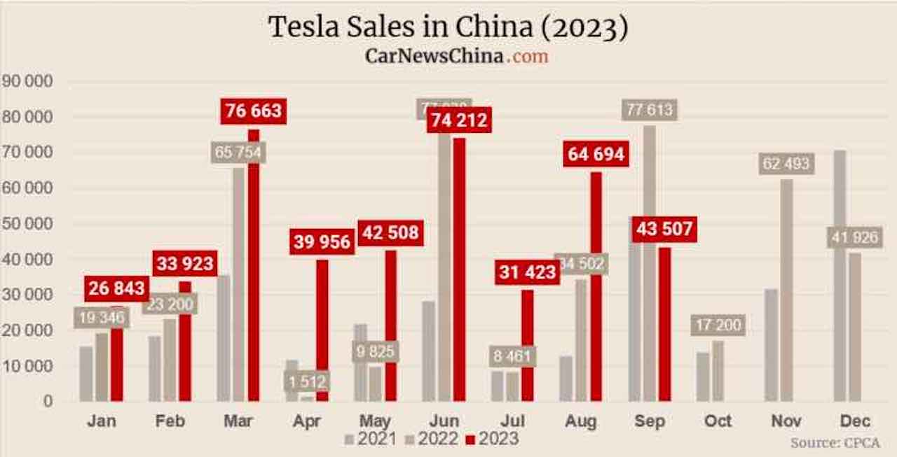 découvrez comment les ventes mondiales de tesla connaissent une baisse significative, tout en enregistrant une hausse surprenante dans un pays en particulier. analyse des facteurs influençant ces tendances et de l'impact sur le marché automobile.