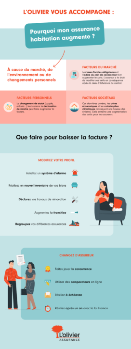 Les coûts de l’assurance habitation : des disparités régionales dues aux enjeux climatiques et à une forte sinistralité