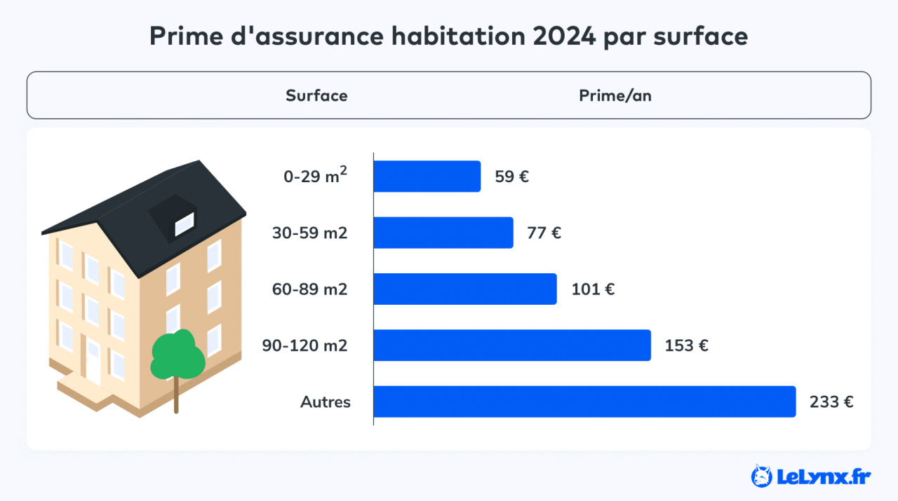 Le véritable coût de l’assurance habitation en 2025