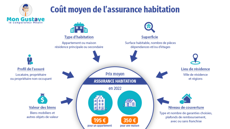 découvrez les disparités de prix dans l'assurance habitation. comprenez les facteurs influençant les tarifs et apprenez à faire le meilleur choix pour protéger votre logement tout en maîtrisant votre budget.