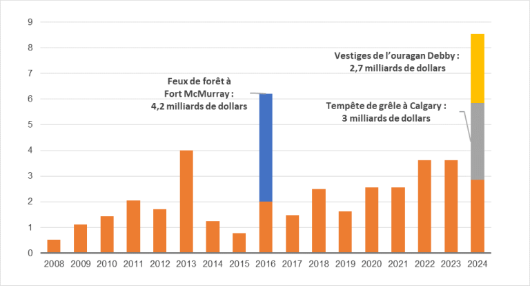 découvrez l'évolution et les facteurs clés qui expliquent la croissance des primes d'assurance habitation en france. analyse des tendances, conseils pour mieux gérer votre budget et anticiper les hausses tarifaires.