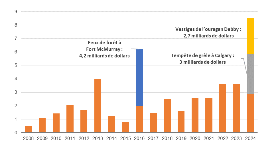 découvrez l'évolution et les facteurs clés qui expliquent la croissance des primes d'assurance habitation en france. analyse des tendances, conseils pour mieux gérer votre budget et anticiper les hausses tarifaires.