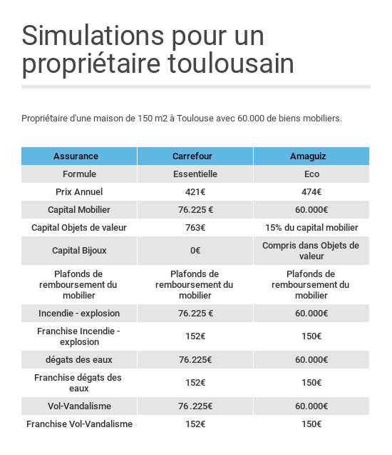 découvrez les tarifs 2023 de l'assurance habitation, comparez les offres et trouvez la couverture adaptée à vos besoins pour bien protéger votre logement.