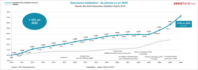 découvrez les dernières tendances de l’assurance habitation en octobre 2025 : innovations, évolutions des garanties, hausses de prix et conseils pour bien protéger votre logement.
