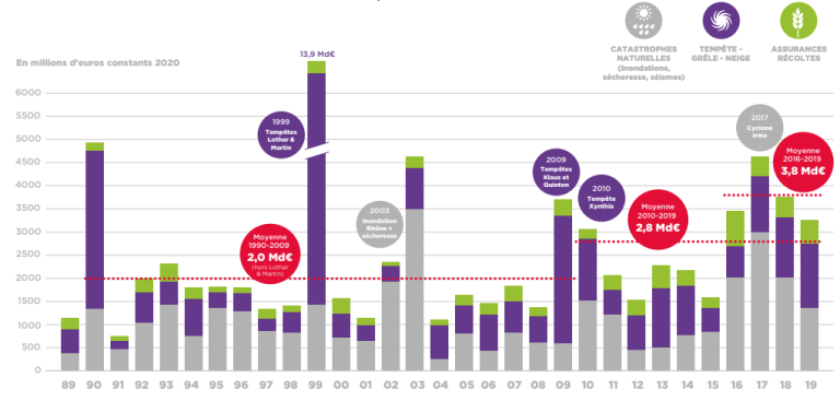 comprenez l'impact de la crise climatique sur le secteur de l'assurance : enjeux, risques, défis et solutions face à l’augmentation des catastrophes naturelles liées au climat.