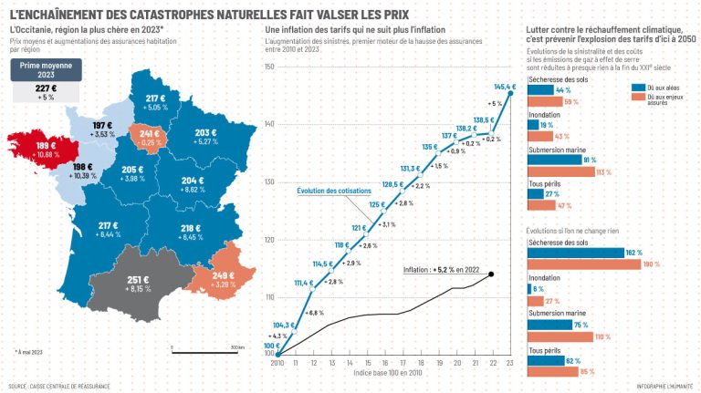 découvrez les raisons derrière la hausse des tarifs d'assurance habitation et les conséquences sur les résiliations. informez-vous pour mieux protéger votre logement.