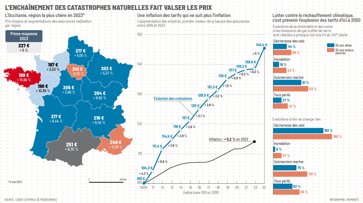 découvrez les raisons derrière la hausse des tarifs d'assurance habitation et les conséquences sur les résiliations. informez-vous pour mieux protéger votre logement.