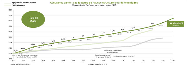 découvrez pourquoi les tarifs d'assurance habitation augmentent et comment optimiser votre couverture pour protéger votre logement tout en maîtrisant vos coûts.