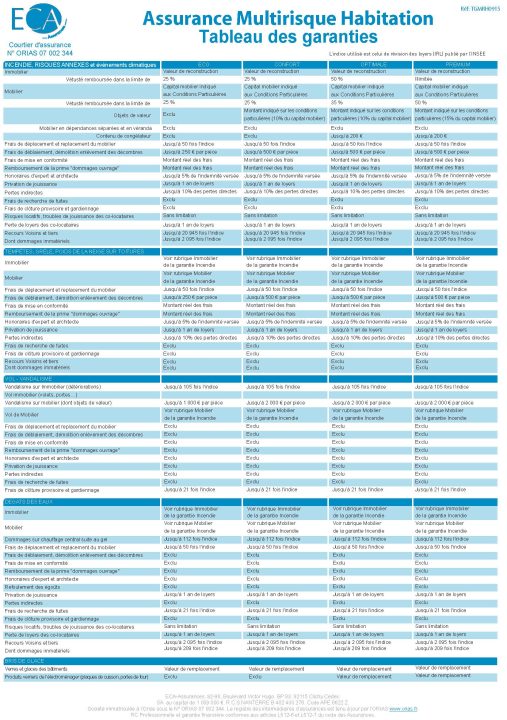 découvrez comment personnaliser vos garanties d'assurance habitation pour une protection sur mesure adaptée à vos besoins et votre budget.